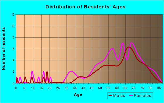 Age and Sex of Residents in Shipwatch Yacht Club in Largo, FL