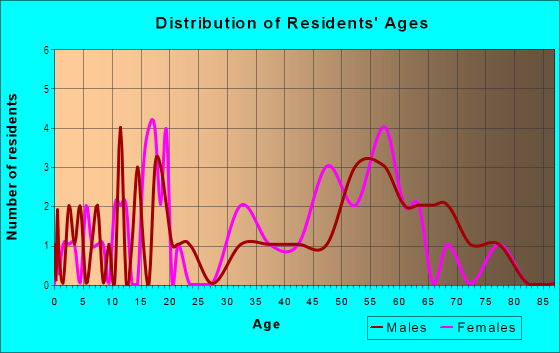 Age and Sex of Residents in Spanish Acres in Dunedin, FL