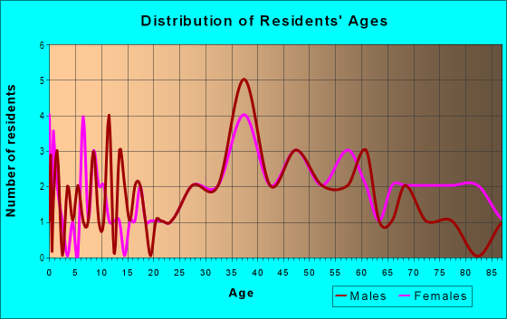 Age and Sex of Residents in Sunset Lake Estates in Clearwater, FL