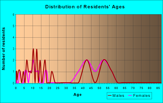Age and Sex of Residents in Tarpon Woods in Palm Harbor, FL