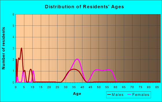 Age and Sex of Residents in The Garden of Laforest in Safety Harbor, FL