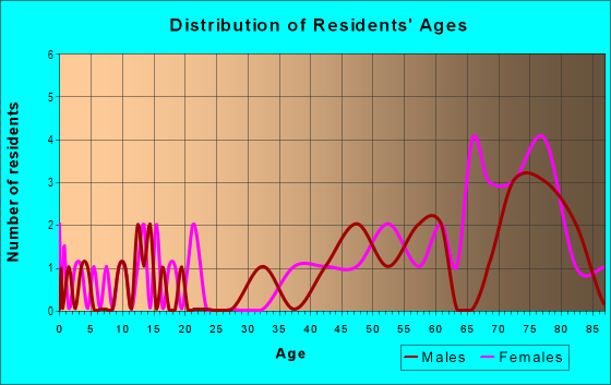 Age and Sex of Residents in Three Palms Point Neighborhood Association in Saint Petersburg, FL