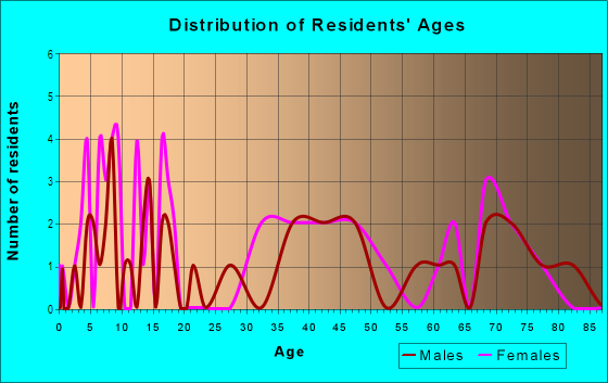 Age and Sex of Residents in University Park in Clearwater, FL