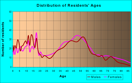 Age and Sex of Residents in Rolling Acres in Mobile, AL
