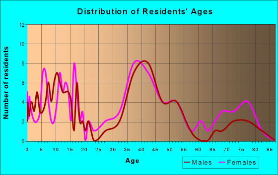 Age and Sex of Residents in Village of Woodland Hills in Palm Harbor, FL