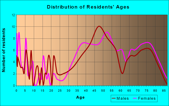 Age and Sex of Residents in Vina Del Mar Island in Saint Petersburg, FL