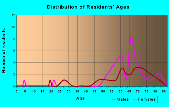 Age and Sex of Residents in Water View Estates in Largo, FL