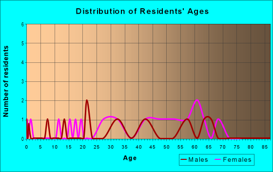 Age and Sex of Residents in Whitney Lakes in Clearwater, FL
