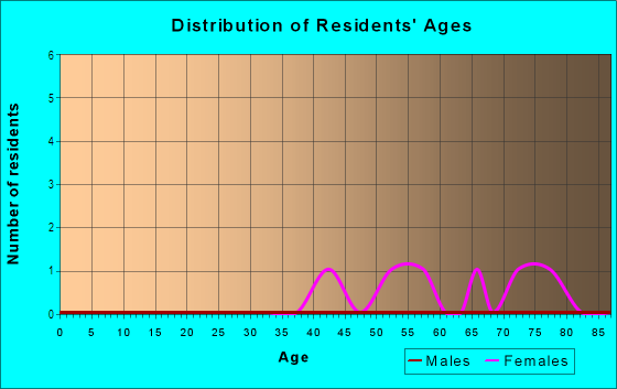 Age and Sex of Residents in Willow Wood Village in Dunedin, FL
