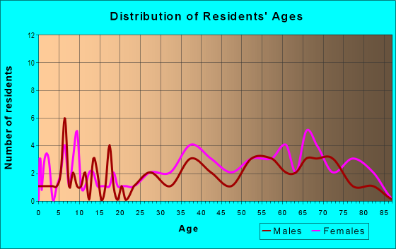 Age and Sex of Residents in Wilshire Estates in Dunedin, FL