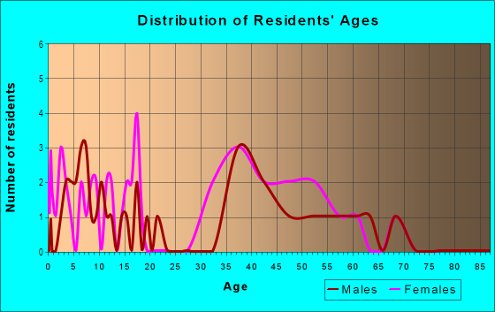 Age and Sex of Residents in Windemere in Palm Harbor, FL