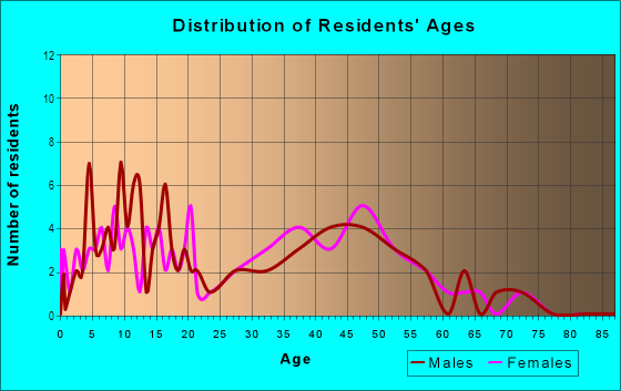 Age and Sex of Residents in Windmill Pointe of Tarpon Lake in Palm Harbor, FL