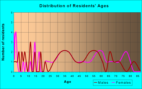 Age and Sex of Residents in Windsor Park in Clearwater, FL