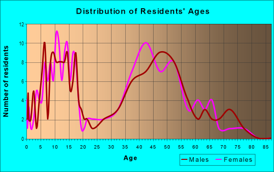 Age and Sex of Residents in Woodfield in Tarpon Springs, FL