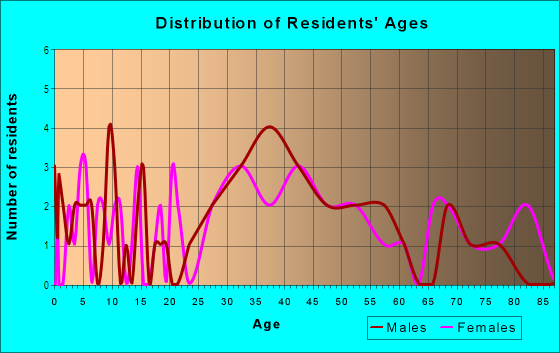 Age and Sex of Residents in Woodgate III in Clearwater, FL