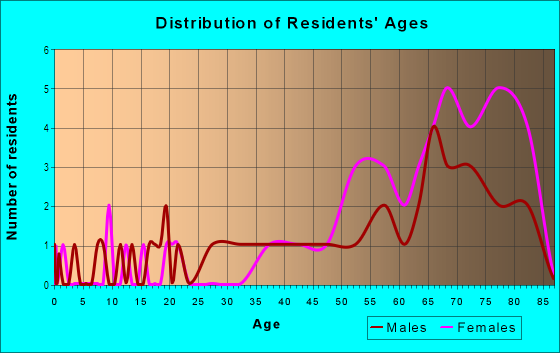 Age and Sex of Residents in Woods at Anderson Park in Tarpon Springs, FL