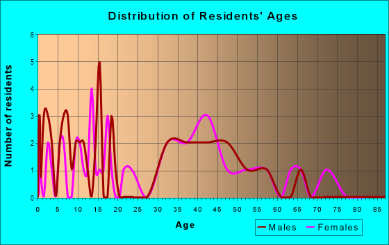 Age and Sex of Residents in Worthington in Oldsmar, FL