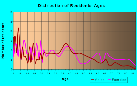 Age and Sex of Residents in Wyatt Street in Clearwater, FL