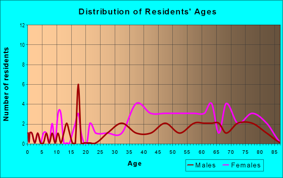 Age and Sex of Residents in Yorktown at Beacon Place in Safety Harbor, FL