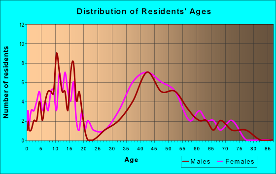 Age and Sex of Residents in Wexford Leas in Palm Harbor, FL