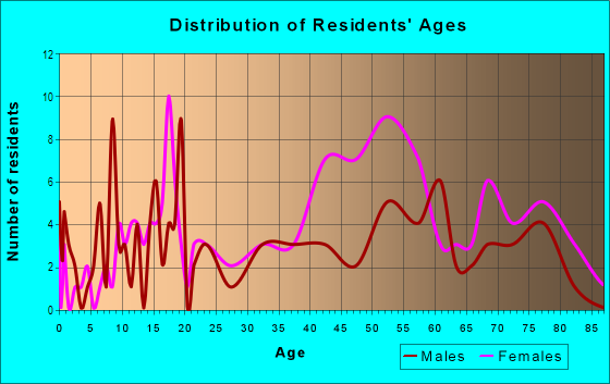 Age and Sex of Residents in Winding Wood in Clearwater, FL