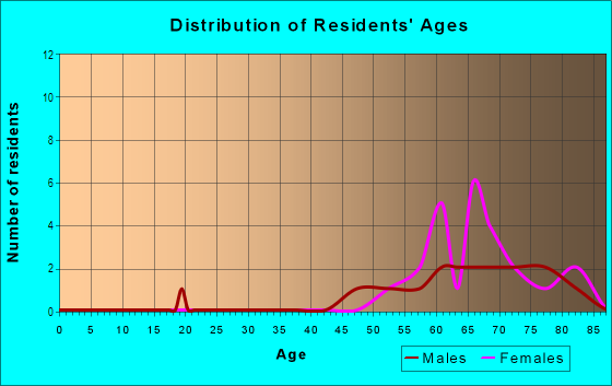 Age and Sex of Residents in New Haven in Largo, FL
