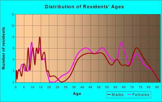Age and Sex of Residents in Deerpath in Oldsmar, FL
