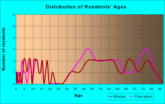 Age and Sex of Residents in Pasadena Golf Club Estates in Saint Petersburg, FL