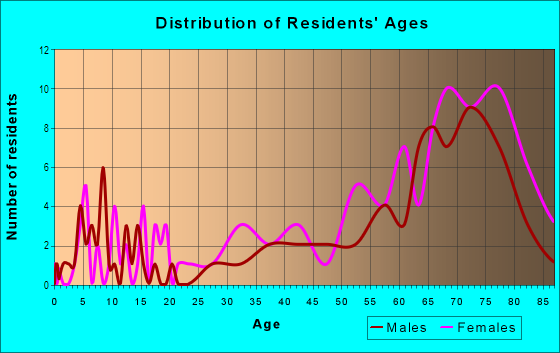 Age and Sex of Residents in Berkeley Manor in Spring Hill, FL