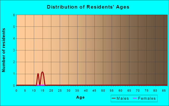 Age and Sex of Residents in Blacks in Brooksville, FL