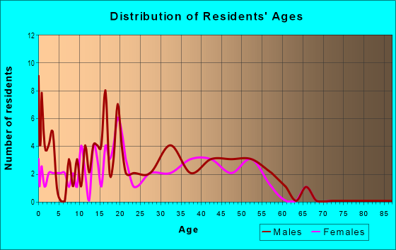 Age and Sex of Residents in Alderbrook in Mobile, AL