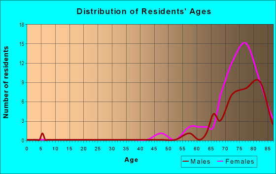 Age and Sex of Residents in Cloverleaf Farms in Brooksville, FL