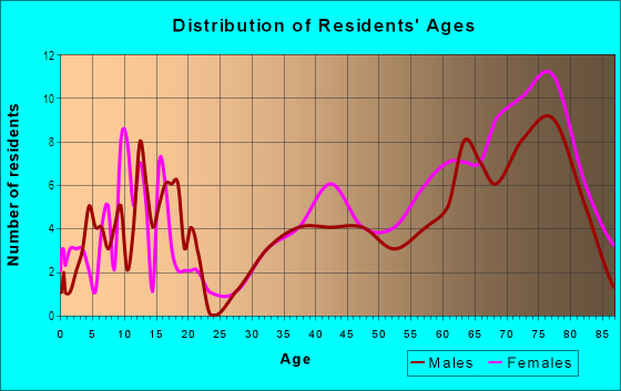 Age and Sex of Residents in Forest Oaks in Spring Hill, FL