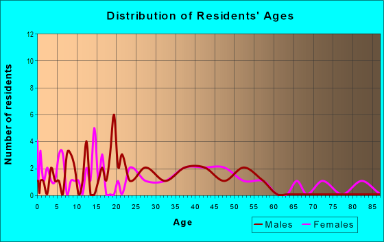 Age and Sex of Residents in West Emma Gardens in Springdale, AR