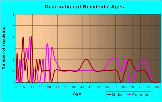 Age and Sex of Residents in Garden Grove in Brooksville, FL