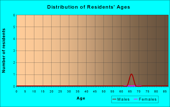Age and Sex of Residents in Golfer's Club Estates in Spring Hill, FL