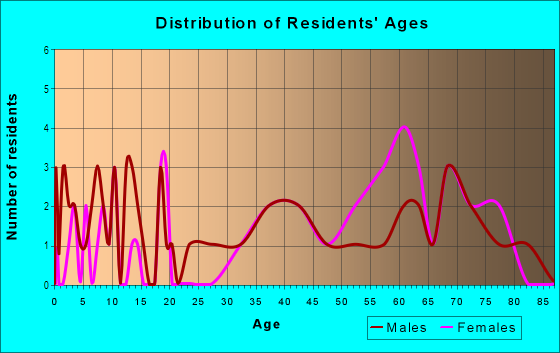 Age and Sex of Residents in Western Oaks Place in Springdale, AR