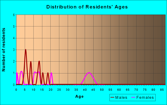Age and Sex of Residents in Hexam Heights in Brooksville, FL