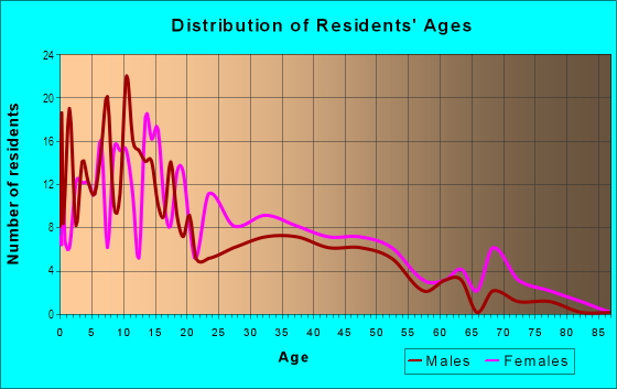 Age and Sex of Residents in Hill North Dale in Brooksville, FL