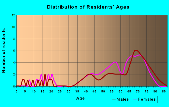 Age and Sex of Residents in Links at Seven Hills in Spring Hill, FL