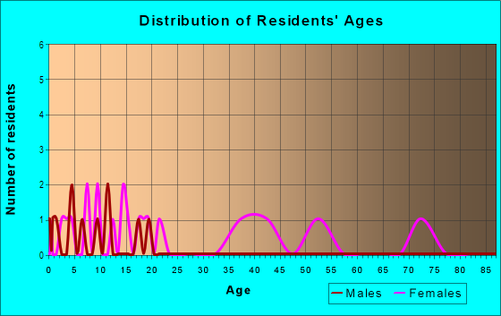 Age and Sex of Residents in Westwood in Springdale, AR
