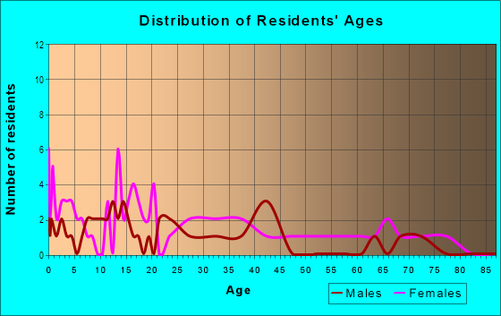Age and Sex of Residents in Westwood Heights in Springdale, AR