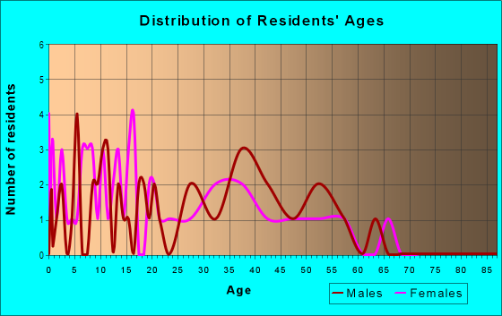 Age and Sex of Residents in White Hills in Springdale, AR