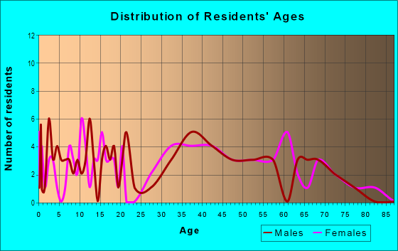 Age and Sex of Residents in Ridge Manor Estates in Webster, FL