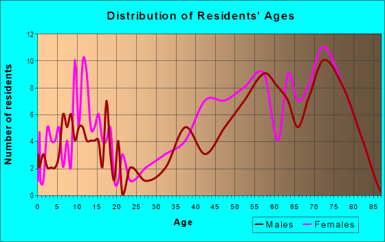 Age and Sex of Residents in River Country Estates in Spring Hill, FL