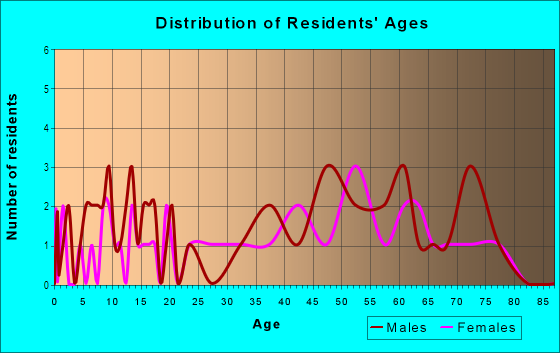 Age and Sex of Residents in River Heights Estates in Dade City, FL