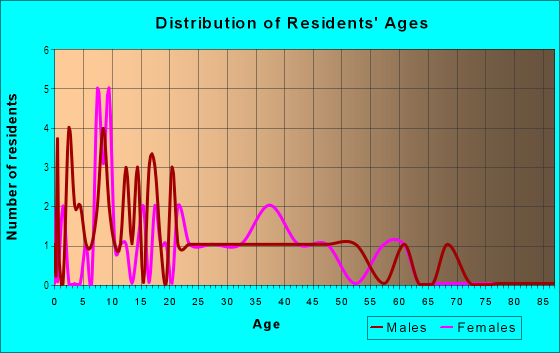 Age and Sex of Residents in Riverdale in Dade City, FL