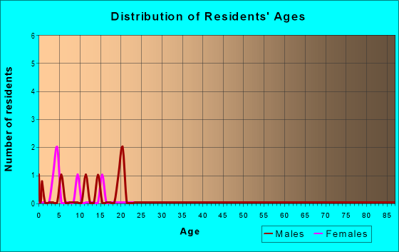 Age and Sex of Residents in Four Corners in Rochester, NY
