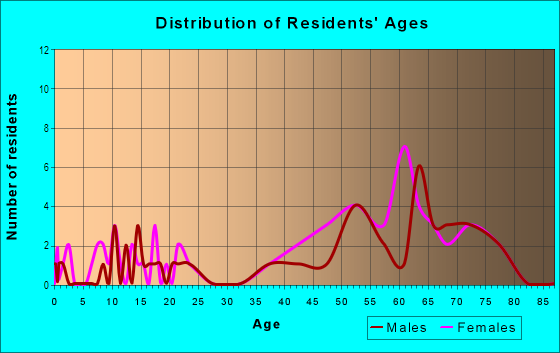 Age and Sex of Residents in The Oaks in Spring Hill, FL