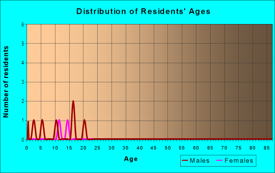 Age and Sex of Residents in Tooke Lake Retreats in Brooksville, FL
